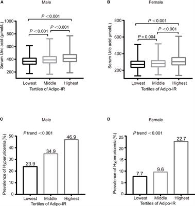 Adipose Tissue Insulin Resistance Is Positively Associated With Serum Uric Acid Levels and Hyperuricemia in Northern Chinese Adults